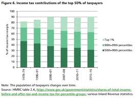 Reality Check Are Lower Earners Bearing The Tax Burden