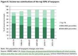 reality check are lower earners bearing the tax burden