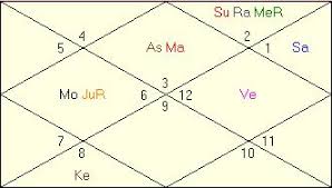 Identify Criminal Tendencies In Horoscope