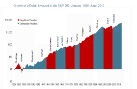 2016 q3 presidential elections and the stock market marin