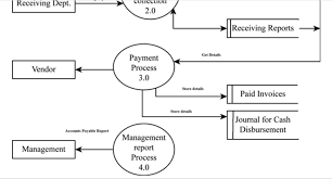 Solved Read The Explanation Of The Accounts Payable Proce