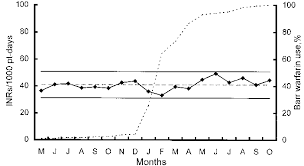 Rate Of Inr Monitoring Control Chart Inr International