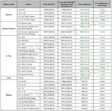 Cari kereta suv baru yang sesuai untuk anda. Pengecualian Sst 2020 Kenderaan Nissan Turun Harga Sehingga Rm7 625 Atau 5 99 Turut Diberi Rebat Paultan Org