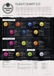 Dynamic Discs Latitude 62 And Westside Flight Charts