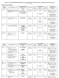 This order shall come into force w.e.f. Latest Wage Order Employment Compensation Wages And Salaries