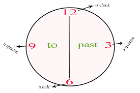 Jarak dan waktu bahasa inggris. Cara Mengucapkan Waktu Yang Benar Dalam B Inggris Telling The Time Belajar Website
