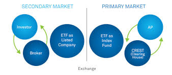 The index includes banks, investment brokers and other investment professional firms. How Is An Etf Created Education Ishares