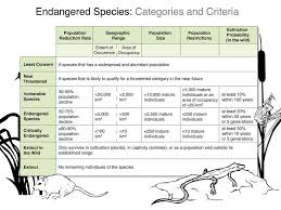 endangered species categories and criteria national