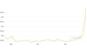 It has a current circulating supply of 46 billion coins and a total volume exchanged of £5,052,713,323. Ripple Price News Brightest Among Alt Coins Xrp Rallies To 2 Year High City Business Finance Express Co Uk
