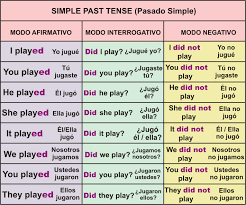 Resultado de imagen de simple past
