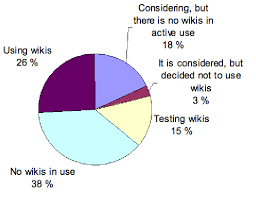 How companies can benefit from every employee's knowledge. The Use Of Wikis In The 50 Biggest Finnish Companies In March 2008 Download Scientific Diagram