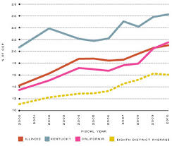 state and local debt jeopardizing fiscal health st