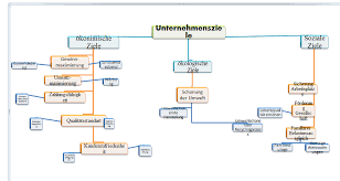 Diese können als grafikdatei oder pdf abgespeichert oder direkt ausgedruckt werden. Wie Erstellt Man So Eine Mind Map Computer Word Mindmap