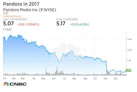 Pandora Shares Slip After Morgan Stanley Downgrade