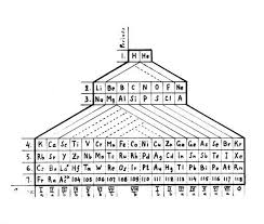 Carnelley Periodic Chart From Edward G Mazurs Collection Of Periodic Systems Images Chemica Periodic Chart Heritage Foundation Periodic Table Of The Elements