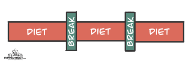How To Use A Diet Break For Fat Loss To Get Shredded Lean