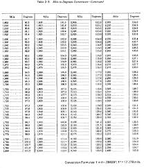 fm 6 16 3 chptr 2 meteorological tables and charts