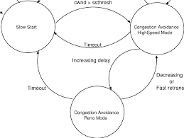 Image result for TCP state transition
