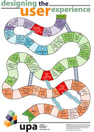Designing The User Experience Ux Ux Design Process User Experience Design User Centered Design