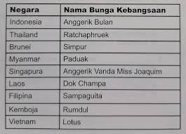 Cuc, nama bayi perempuan yang artinya bunga krisan/serunai. Perpustakaan Pekan Selandar Nama Bunga Kebangsaan Negara Negara Di Asia Tenggara Facebook