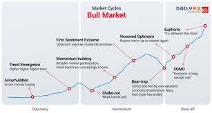 Market Cycles Phases Stages And Common Characteristics