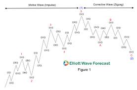 Zynga Nasdaq Znga Starting New Bullish Sequence