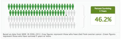 Cancercare provides free, professional support services for people affected by ovarian cancer, as well as ovarian cancer treatment information and additional resources. Mutation In Fallopian Tubes May Help Catch Ovarian Cancer Early