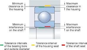 tolerances and resultant fits