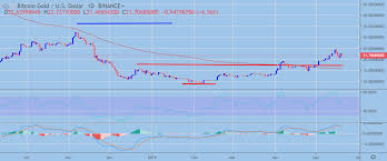 Bitcoin Gold Price Analysis Btg Usd Oncoming Debasement