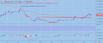 Bitcoin Gold Price Analysis Btg Usd Oncoming Debasement