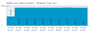 Site experienced widespread technical problems for about an hour. Reddit Com Is Reddit Down Right Now