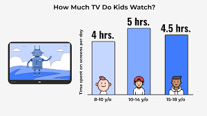 The american academy of pediatrics offers screen time recommendations by age: Children And Screen Time How Much Is Too Much
