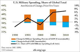 Trends In U S Military Spending Council On Foreign Relations