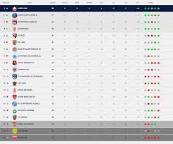 جدول ترتيب الدورى المصرى 2021. ØªØ±ØªÙŠØ¨ Ø§Ù„Ø¯ÙˆØ±ÙŠ Ø§Ù„ÙØ±Ù†Ø³ÙŠ Ø¨Ø¹Ø¯ Ø§Ù†ØªÙ‡Ø§Ø¡ Ø§Ù„Ø¬ÙˆÙ„Ø© Ø§Ù„Ù€27 Ù„ÙŠÙ„ ÙÙŠ Ø§Ù„ØµØ¯Ø§Ø±Ø© Ø§Ù„ÙŠÙˆÙ… Ø§Ù„Ø³Ø§Ø¨Ø¹