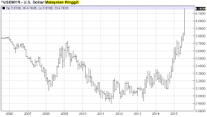 Malaysian Chart 10 Year History Of Us Dollar Vs The