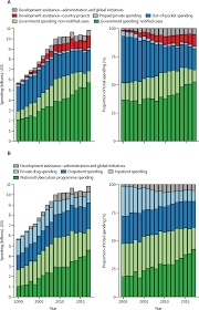 2,293 (1.66%) death rate (deaths per that's about 1 of every 60 deaths in malaysia. Tracking Total Spending On Tuberculosis By Source And Function In 135 Low Income And Middle Income Countries 2000 17 A Financial Modelling Study The Lancet Infectious Diseases