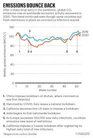 Changes to level 4 restrictions. Covid Curbed Carbon Emissions In 2020 But Not By Much