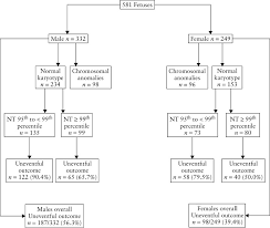 Male Gender As A Favorable Prognostic Factor In Pregnancies With Enlarged Nuchal Translucency Timmerman 2009 Ultrasound In Obstetrics Amp Gynecology Wiley Online Library