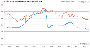 De ontwikkeling van de hypotheekrente is natuurlijk maar moeilijk te bepalen en het is dan ook voor niemand mogelijk om een blik in de toekomst te werpen. Variabele Hypotheekrente Is Dat Goedkoper Wegwijs Nl
