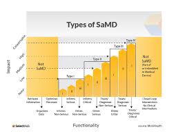 Here's our list of the 11 leading medical device companies! What Is Samd Everything About Software As A Medical Device