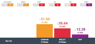 Ntv On Twitter Istanbul Milletvekili Dagilimi Hdp Baraji Gecti 12 Milletvekili Cikariyor Ak Parti 43 Chp 27 Mhp 8 Iyi 8 Https T Co B2utz0tgsv Https T Co Woyibzjaic