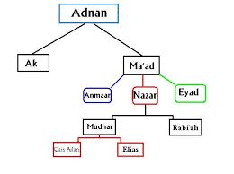 Silsilah keluarga nabi muhammad saw. Adnanites Wikipedia