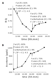 Changes Of Rq A And Acetone Levels B With The Changes Of Diet During A Day Metabolic Syndrome Metabolism Obesity