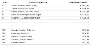 Quinta tranche aumenti retributivi a decorrere dal 1 settembre 2019. I Numeri Chiave Delle Retribuzioni Degli Operai Agricoli In Italia Agriregionieuropa