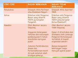 Jawatan kosong kerajaan malaysia, jawatan kosong kerajaan swasta terkini malaysia 2018. Perbadanan Awam Di Malaysia