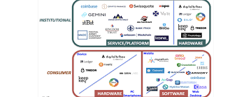 Cryptocurrency list is an easy to understand list of the top cryptocurrencies, current price, and 24 hour price change. A List Of Cryptocurrency Custody Solutions For Consumers And Institutions Fintech Schweiz Digital Finance News Fintechnewsch