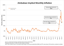 Zimbabwe Hyperinflates Again Entering The Record Books For