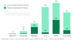 Hbo max has even more to offer than the already excellent selection of shows in hbo's premium library. Amazon Prime Video Has The Most Shows But Netflix Slays The Competition With Quality Pcmag