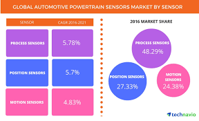 Updated for 2021 nick schäferhoff editor in chief if you're new to the world of con. Global Automotive Powertrain Sensors Market Driven By The Rising Demand For Fuel Efficient And Environmentally Friendly Vehicles Technavio Business Wire
