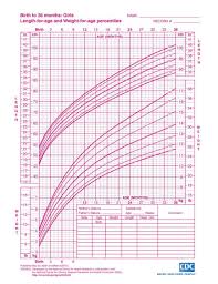 Pin On Baby Girl Growth Chart